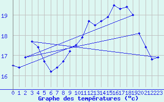 Courbe de tempratures pour Dunkerque (59)