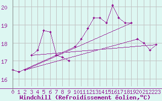 Courbe du refroidissement olien pour Le Touquet (62)