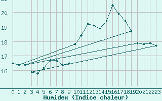 Courbe de l'humidex pour Ouessant (29)