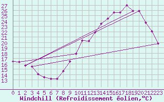 Courbe du refroidissement olien pour Angers-Beaucouz (49)