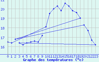 Courbe de tempratures pour Calais / Marck (62)