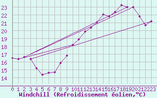 Courbe du refroidissement olien pour Voinmont (54)