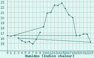 Courbe de l'humidex pour Ploiesti