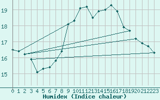 Courbe de l'humidex pour Capel Curig