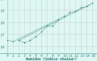 Courbe de l'humidex pour Bogskar