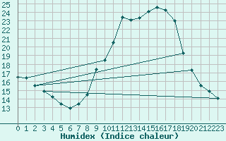 Courbe de l'humidex pour Puy-Saint-Pierre (05)