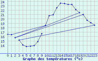 Courbe de tempratures pour Cazaux (33)