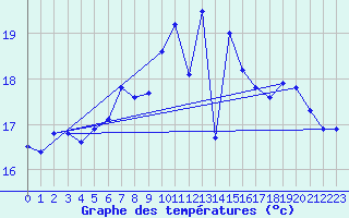 Courbe de tempratures pour Lauwersoog Aws