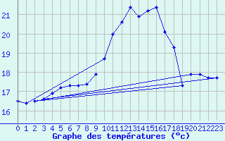 Courbe de tempratures pour Quimper (29)