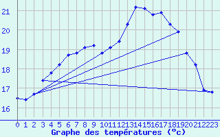 Courbe de tempratures pour Quimperl (29)