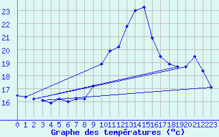 Courbe de tempratures pour Ploumanac
