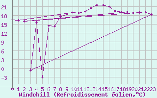 Courbe du refroidissement olien pour Chaumont (Sw)