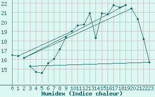 Courbe de l'humidex pour Corny-sur-Moselle (57)