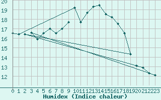 Courbe de l'humidex pour Carlsfeld