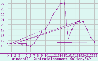 Courbe du refroidissement olien pour Colmar (68)