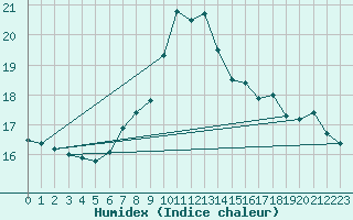 Courbe de l'humidex pour Aberdeen (UK)