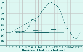 Courbe de l'humidex pour Lisbonne (Po)