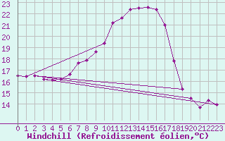 Courbe du refroidissement olien pour Sydfyns Flyveplads