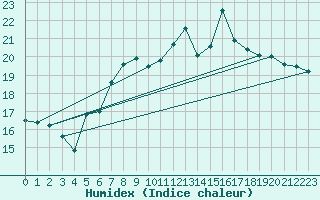 Courbe de l'humidex pour Elpersbuettel