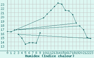 Courbe de l'humidex pour Istres (13)