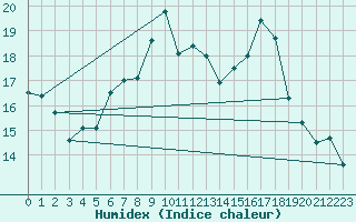 Courbe de l'humidex pour Mejrup