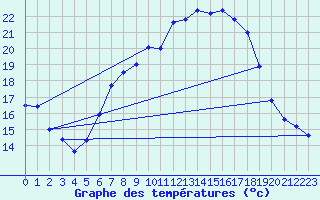 Courbe de tempratures pour Ummendorf