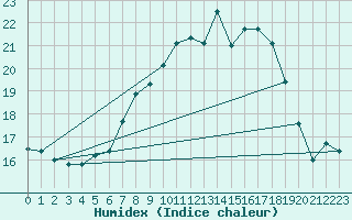 Courbe de l'humidex pour Lahr (All)