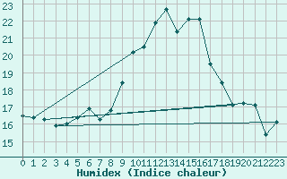 Courbe de l'humidex pour Zerind