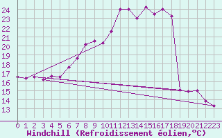 Courbe du refroidissement olien pour Frankfort (All)