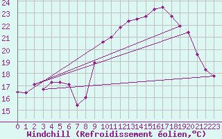 Courbe du refroidissement olien pour Cap Ferret (33)