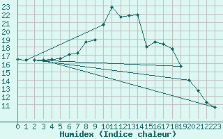 Courbe de l'humidex pour Glasgow (UK)