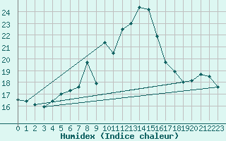 Courbe de l'humidex pour Napf (Sw)