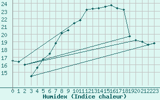 Courbe de l'humidex pour Cervena