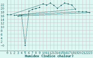 Courbe de l'humidex pour Hoherodskopf-Vogelsberg