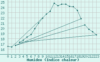 Courbe de l'humidex pour Mumbles