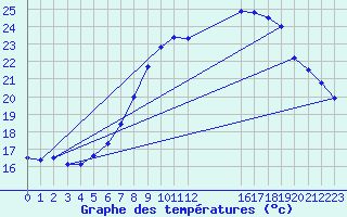 Courbe de tempratures pour Shoeburyness