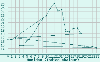 Courbe de l'humidex pour Moehrendorf-Kleinsee