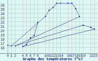 Courbe de tempratures pour Trujillo