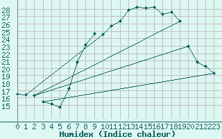 Courbe de l'humidex pour Herstmonceux (UK)