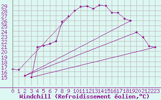 Courbe du refroidissement olien pour Locarno-Magadino