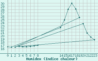 Courbe de l'humidex pour Gen. Carneiro