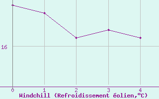 Courbe du refroidissement olien pour Ibirite