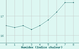 Courbe de l'humidex pour Bogskar