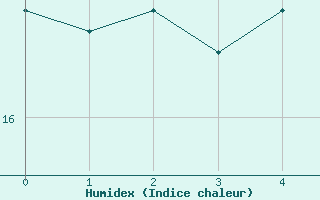 Courbe de l'humidex pour Waren