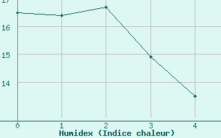 Courbe de l'humidex pour Prince George Airport Auto