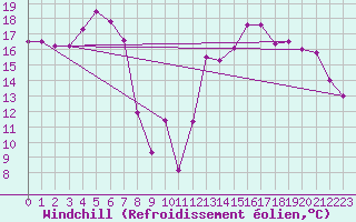 Courbe du refroidissement olien pour Flinders Island Airport