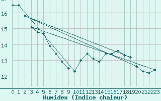 Courbe de l'humidex pour Belfort (90)