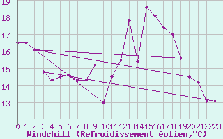 Courbe du refroidissement olien pour Saint-Georges-d