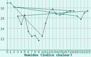 Courbe de l'humidex pour Dunkerque (59)