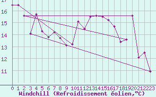 Courbe du refroidissement olien pour Porqueres